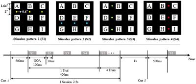 A novel visual brain-computer interfaces paradigm based on evoked related potentials evoked by weak and small number of stimuli